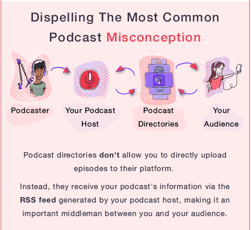 Example of how a podcast is uploaded to a podcast hosting provider and distributing to listening platforms